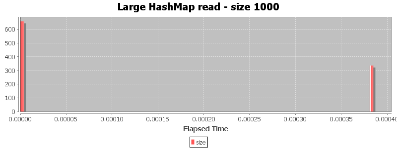 Large HashMap read - size 1000